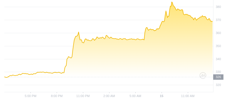 2024年10月15日比特币现金价格
